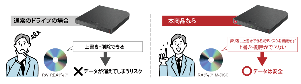 1回記録の光ディスクのみに書き込み可能。改ざん・データ上書きのミスを防止