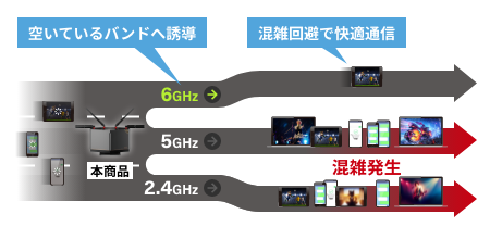 たくさんつないでも自動で最適化 - バンドステアリング