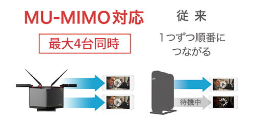 たくさんつないでも速度が落ちにくい MU-MIMO