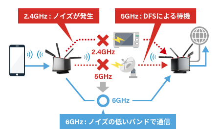 干渉波を回避してつながる（※バッファロー独自機能）