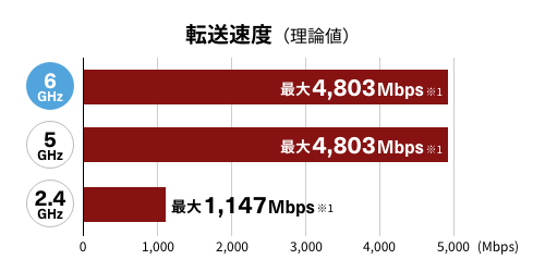 高速通信を実現するフラッグシップモデル