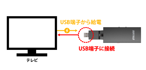 コンセントやACアダプターが不要