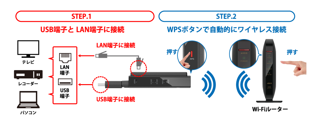 取り付けてボタンを押すだけ。2ステップでワイヤレス化