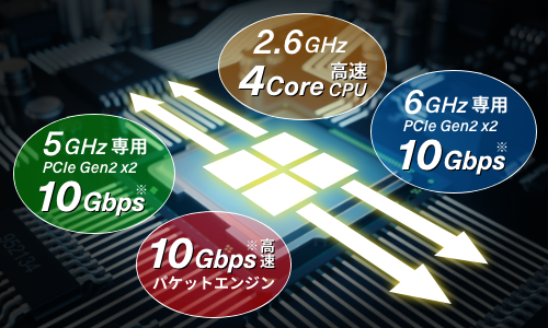 高速・安定したパフォーマンスを実現する高性能CPUとPCIeレーン搭載