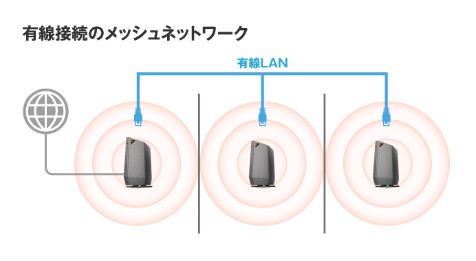 有線でもメッシュネットワークを構築できる