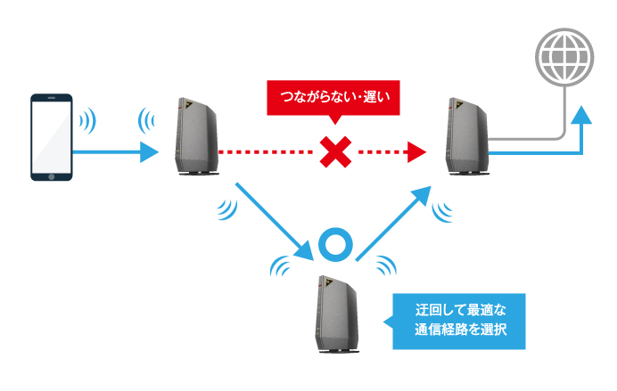 最適な通信経路を自動で選択