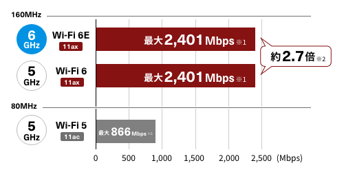 Wi-Fi 6E対応で高速通信を実現