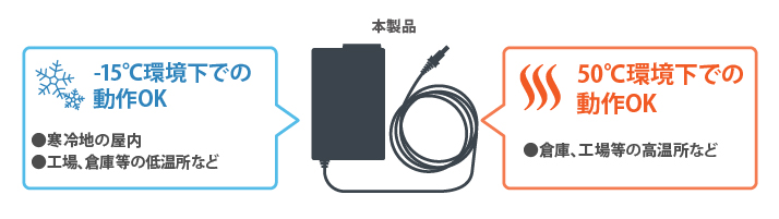 動作保証温度-10～55℃