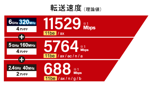 高速通信を実現するフラッグシップモデル