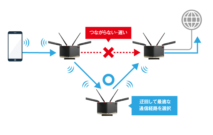 最適な通信経路を自動で選択