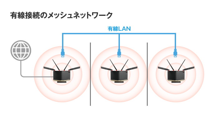 有線でもメッシュネットワークを構築できる