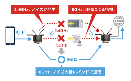 干渉波を回避してつながる（※バッファロー独自機能）