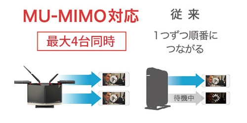 たくさんつないでも速度が落ちにくい MU-MIMO