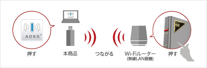 Wi-Fiワンタッチ接続方式の“AOSS”に対応