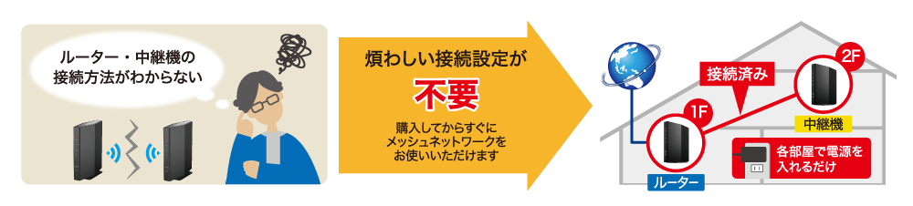 [画像]ルーター・中継機の接続接続方法がわからない…煩わしい接続設定が不要、購入してからすぐにメッシュネットワークをお使いいただけます。あらかじめ接続済みのルーターと中継機を設置して、各部屋で電源を入れるだけ。