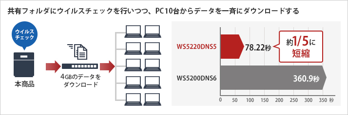 共有フォルダーにウイルスチェックを行いつつ、PC10台からデータを一斉にダウンロードする