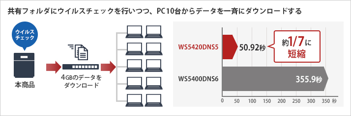 共有フォルダーにウイルスチェックを行いつつ、PC10台からデータを一斉にダウンロードする