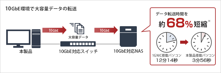 データ転送時間を短縮