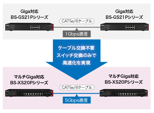 Cat5e以上のLANケーブルで5Gbpsの高速通信を実現