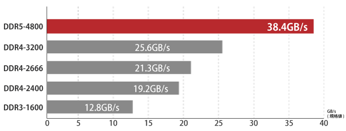 最大転送速度38.4GB/sのDDR5-4800対応メモリー（理論値）