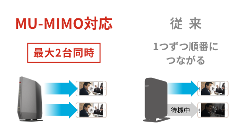 たくさんつないでも速度が落ちにくい MU-MIMO