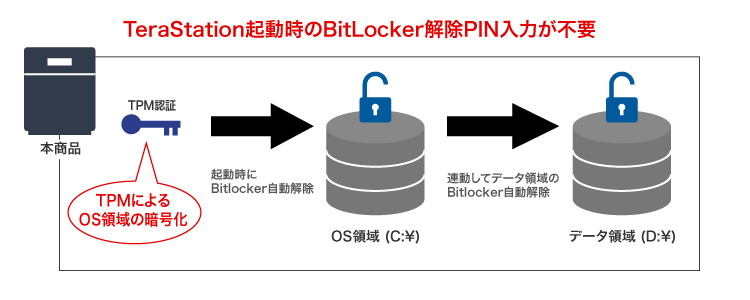 TeraStation起動時のBitLocker解除PIN入力が不要