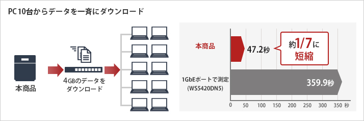 PC10台からデータを一斉にダウンロード