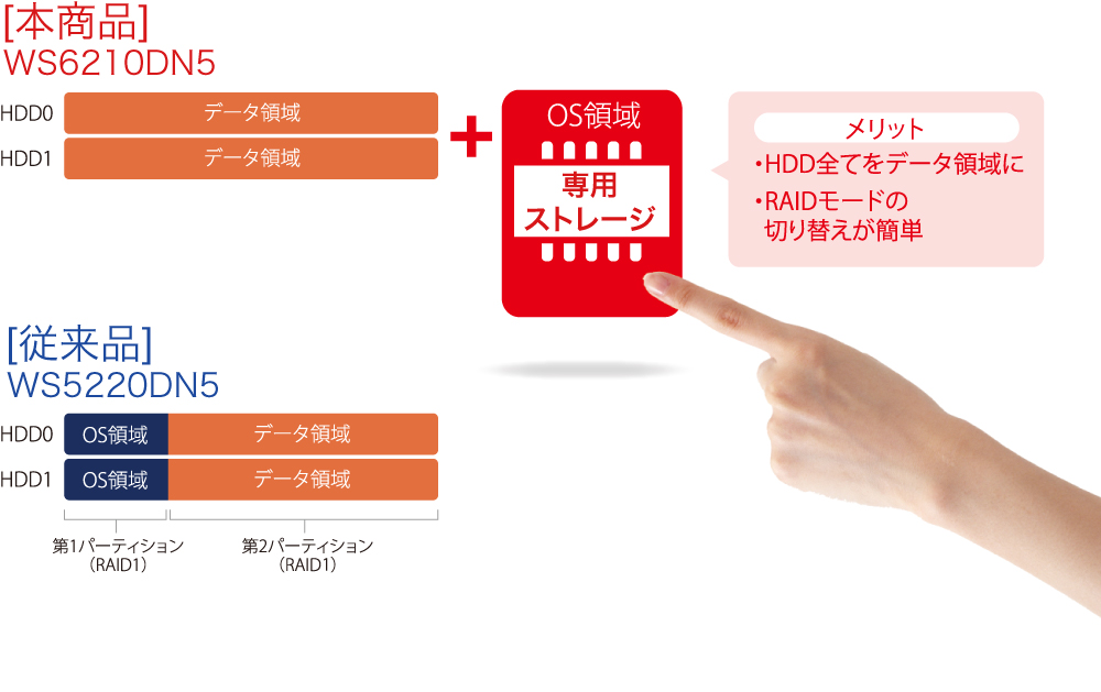 OS領域に専用ストレージを搭載