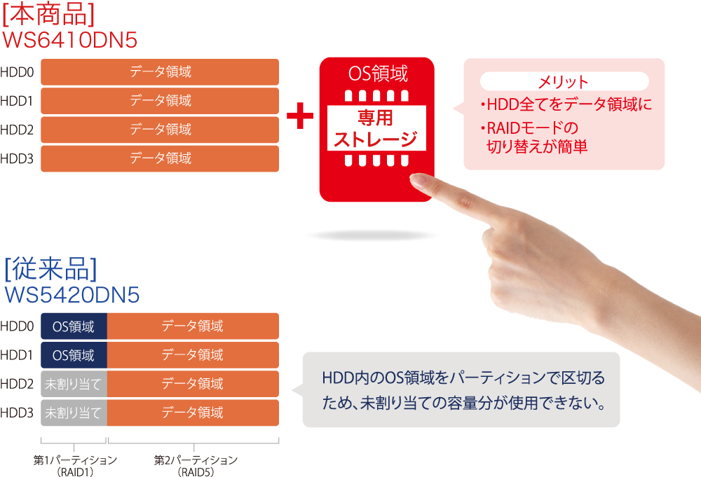 OS領域に専用ストレージを搭載