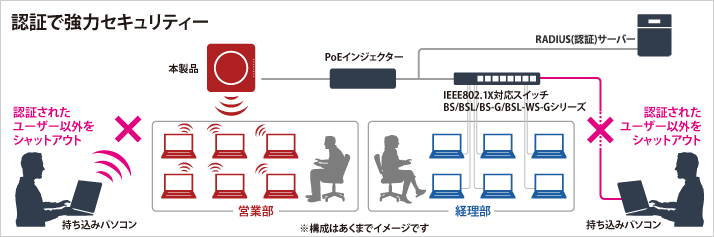 RADIUSサーバー連携 構成イメージ図