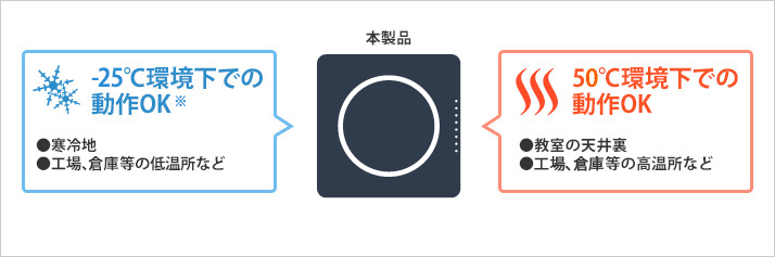動作保証温度-25℃～50℃