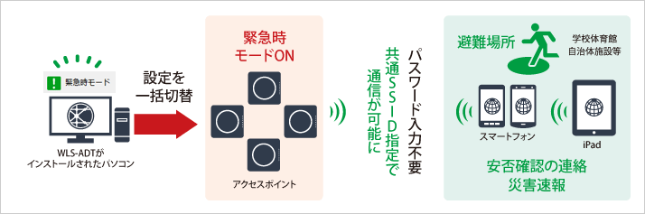 災害発生時に通信環境を提供できる「緊急時モード」