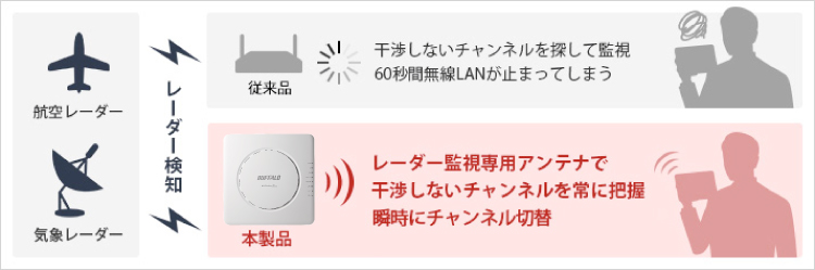 DFS障害回避機能