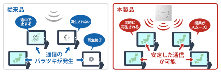 公平通信制御機能