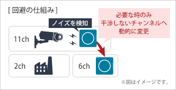 干渉波自動回避の仕組み