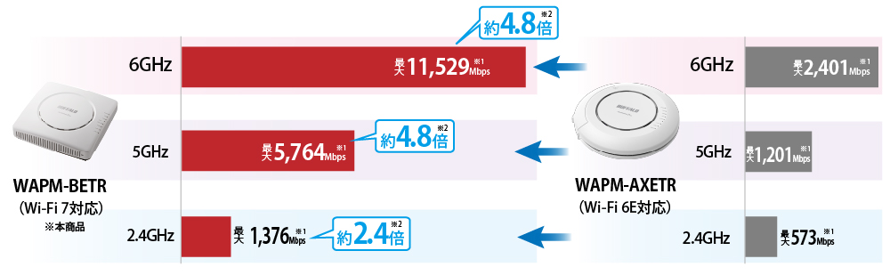 最大転送速度 従来品比較
