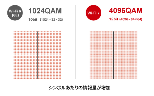 シンボルあたりの情報量が増加