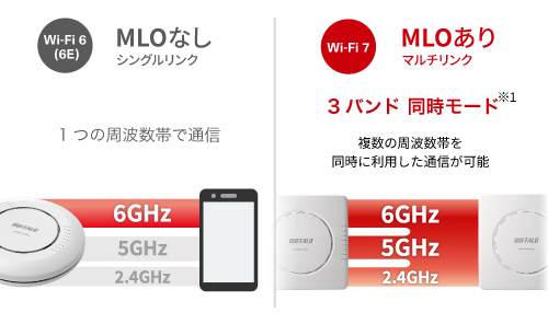 複数の周波数帯を同時に利用した通信が可能