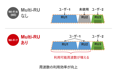 周波数の利用効率が向上