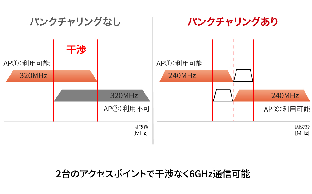 2台のアクセスポイントで干渉なく6GHz通信可能