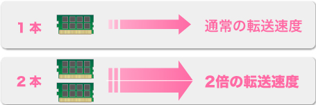 DDR3 SDRAMにおけるコマンドとオペレーション