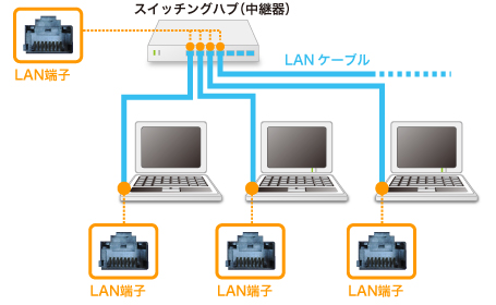 Lan端子 バッファロー