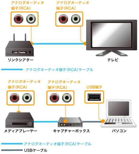 アナログオーディオ端子（RCA） | バッファロー