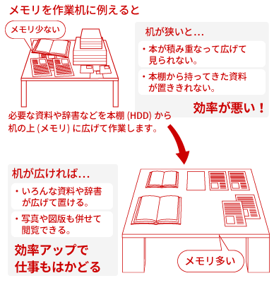 メモリまるわかりガイド 「メモリでパソコンをスピードアップ！」 | バッファロー