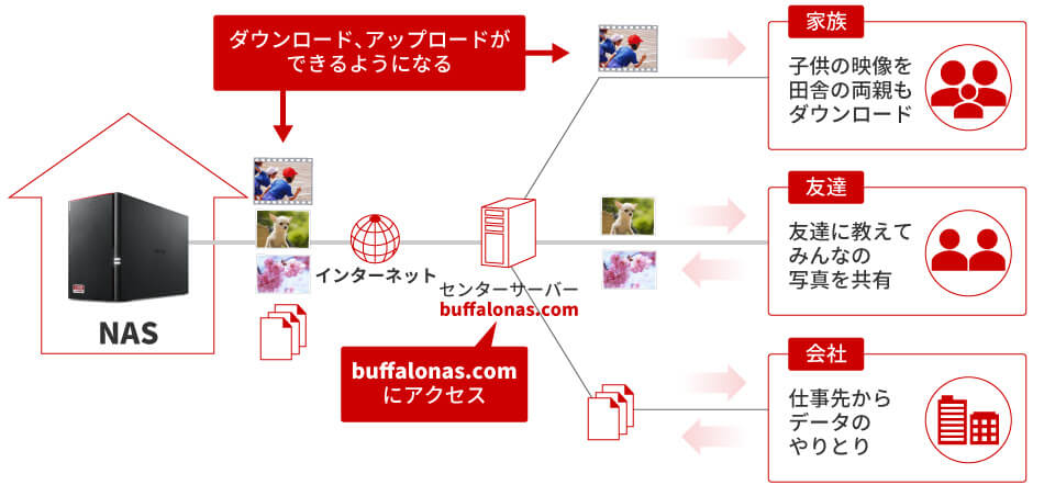 外からアクセス バッファロー