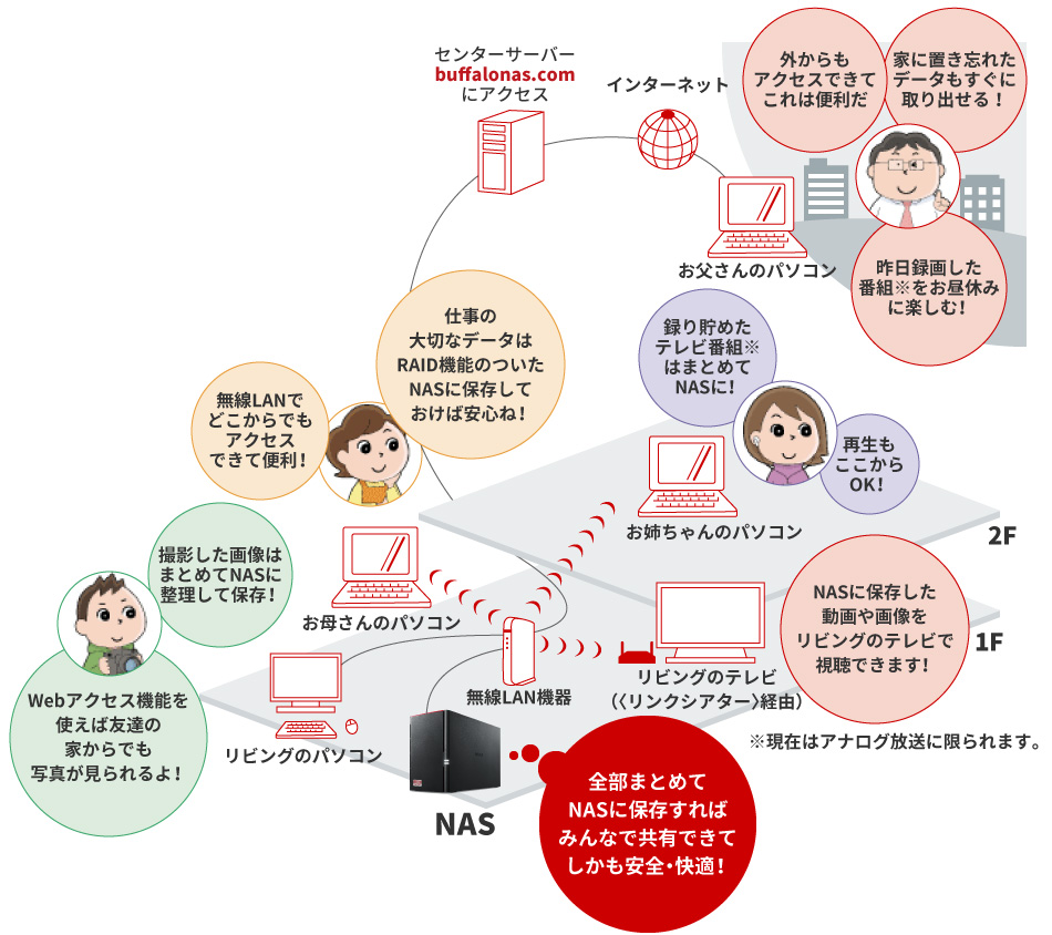 Nasってなに バッファロー