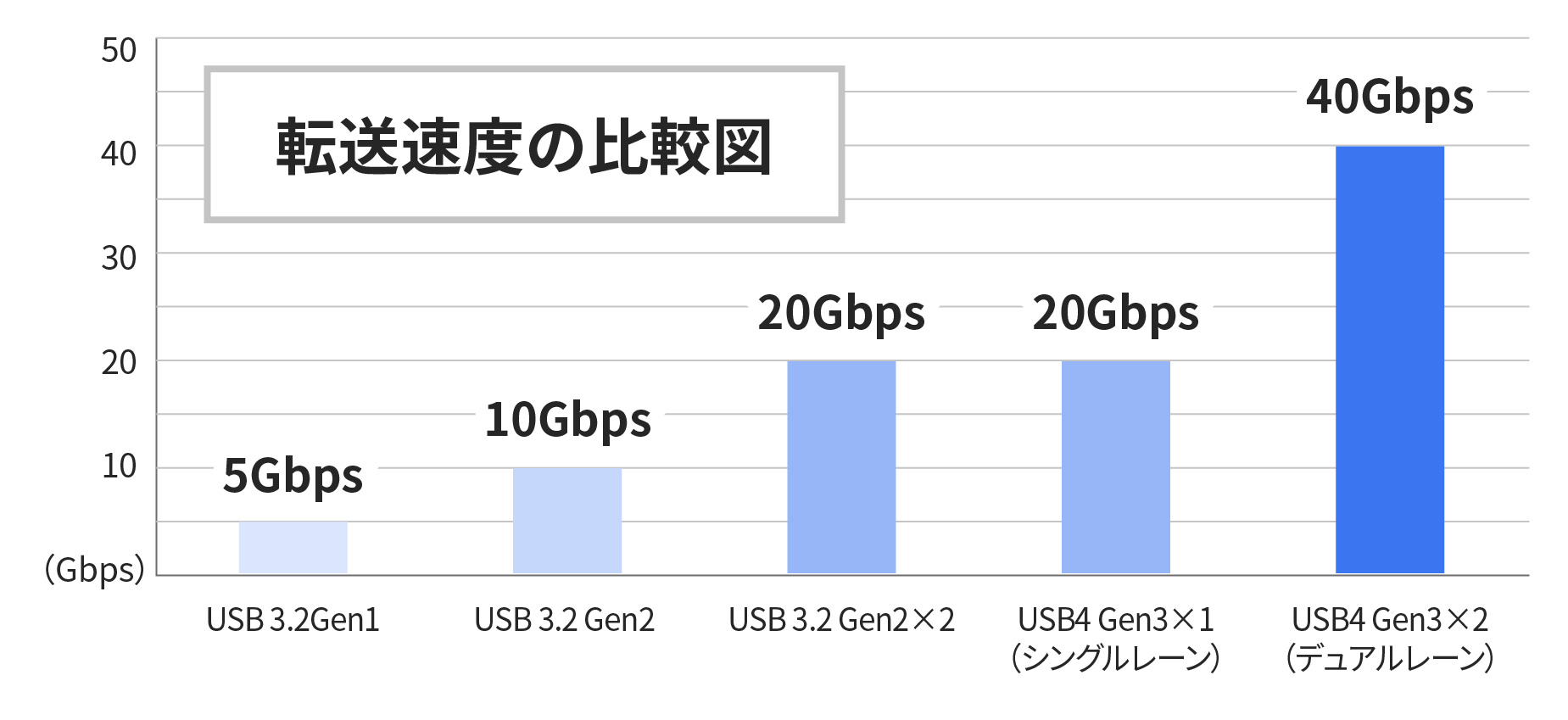 USB4 転送速度の比較