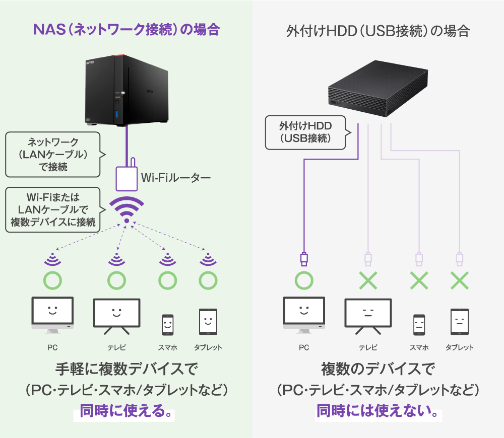 ネットワークHDD（HDL-TA3）