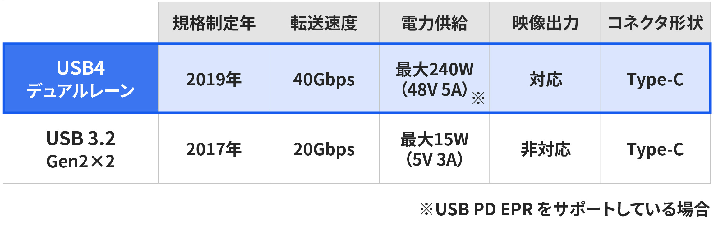 「USB4」と「USB 3.2」の違い
