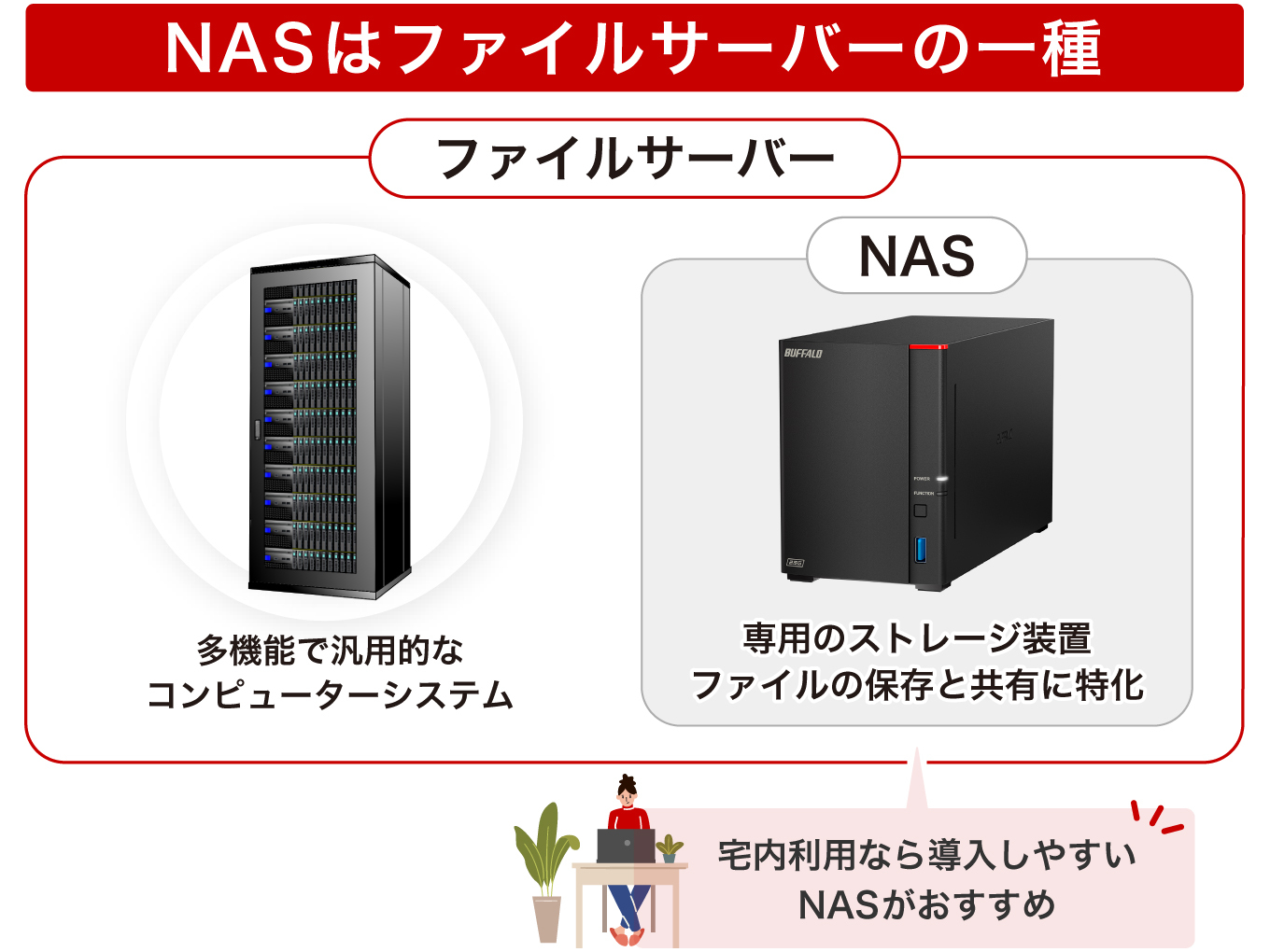 NASはファイルサーバーの一種